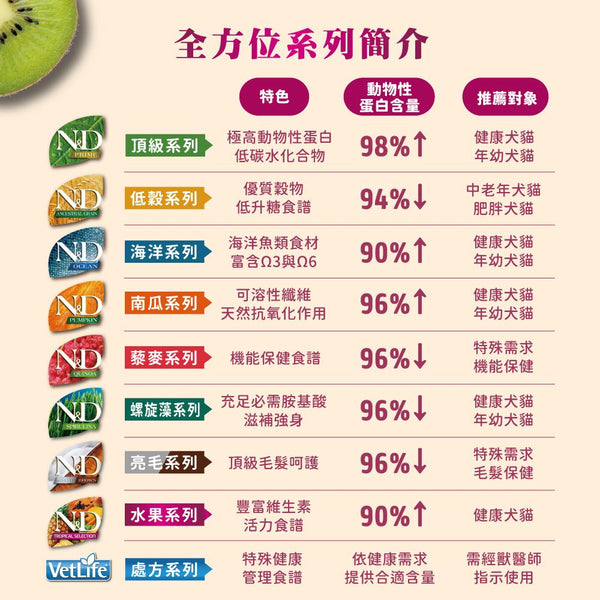 Farmina N&D Tropical 熱帶水果貓糧-Chicken雞肉芒果1.5kg/5kg/10kg