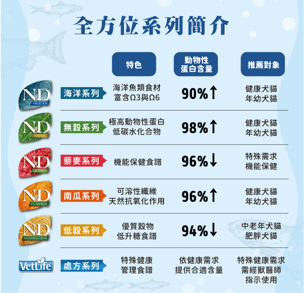 Farmina N&D Prime Dog-Fish & Orange 無穀物狗糧 魚香橙2.5kg/7kg