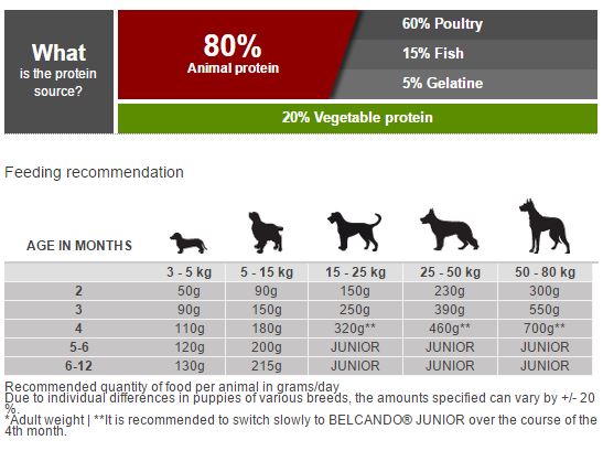 Belcando德至尊天然犬糧-Puppy Gravy幼犬|斷奶幼犬至4th,小型犬到12th